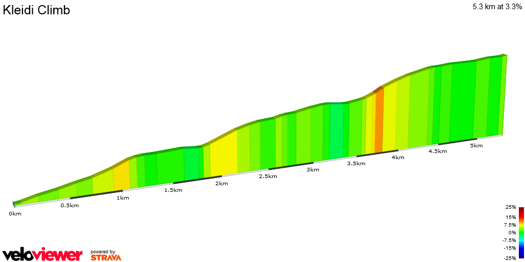 2D Elevation profile image for Kleidi Climb