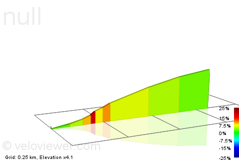 2D Elevation profile image for Disley down and up