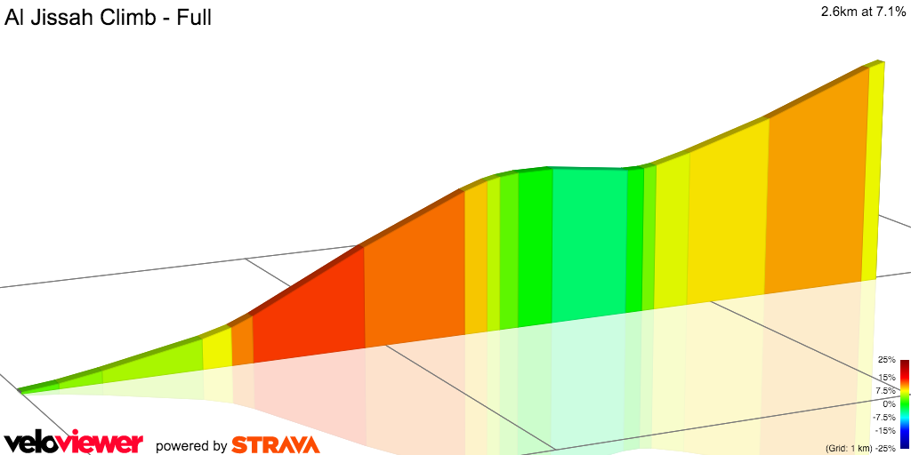 2D Elevation profile image for Al Jissah Climb - Full