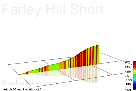 2D Elevation profile image for Farley Hill Short