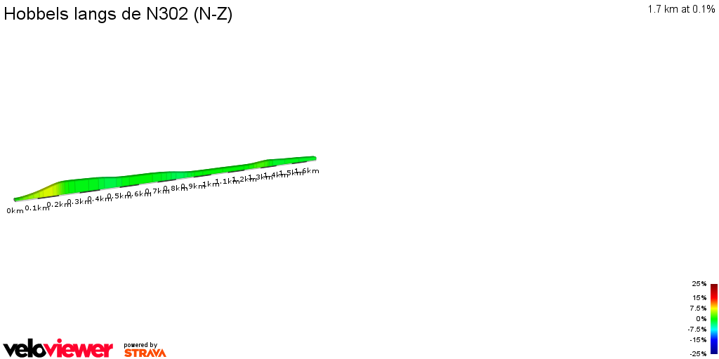 2D Elevation profile image for Hobbels langs de N302 (N-Z)