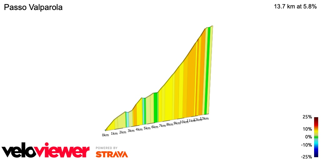 2D Elevation profile image for Passo Valparola