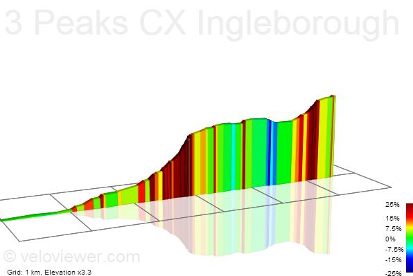 2D Elevation profile image for 3 Peaks CX Ingleborough