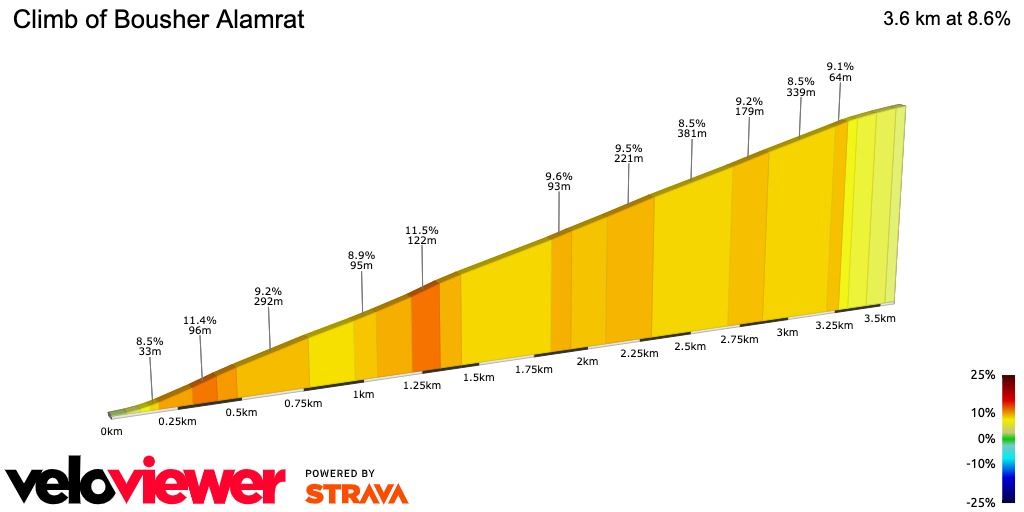 2D Elevation profile image for Climb of Bousher Alamrat