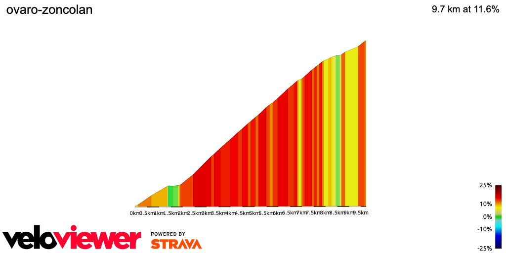 2D Elevation profile image for ovaro-zoncolan