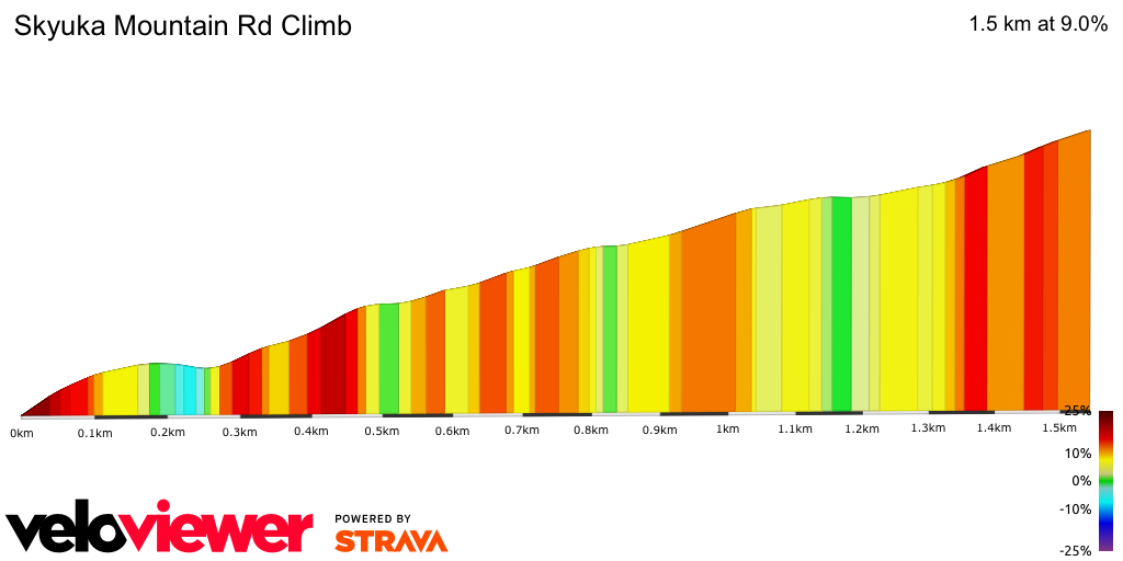 2D Elevation profile image for Skyuka Mountain Rd Climb