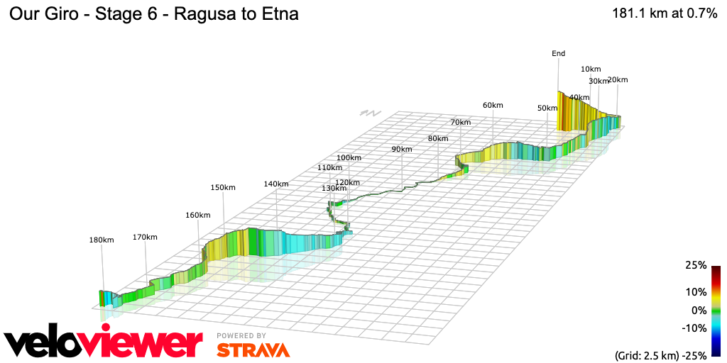 3D Elevation profile image for Our Giro - Stage 6 - Ragusa to Etna