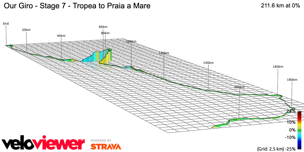 3D Elevation profile image for Our Giro - Stage 7 - Tropea to Praia a Mare