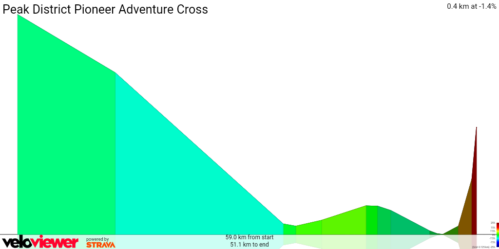 3D Elevation profile image for Peak District Pioneer Adventure Cross