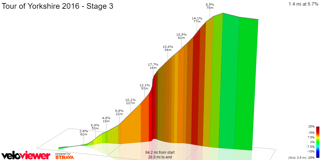 3D Elevation profile image for Tour of Yorkshire 2016 - Stage 3