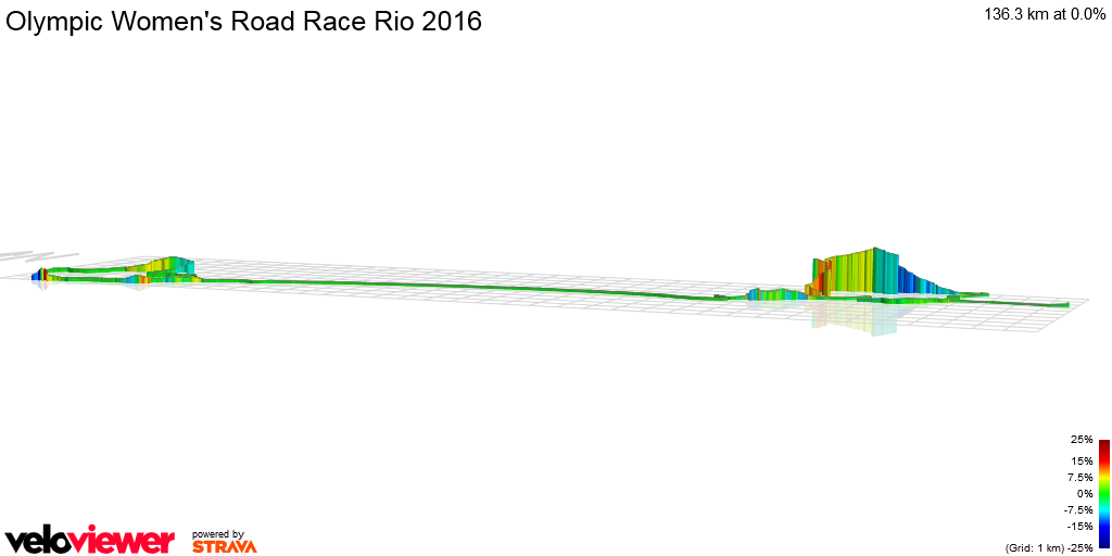 3D Elevation profile image for Olympic Women's Road Race Rio 2016