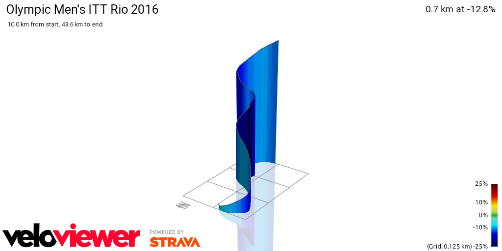 3D Elevation profile image for Olympic Men's ITT Rio 2016