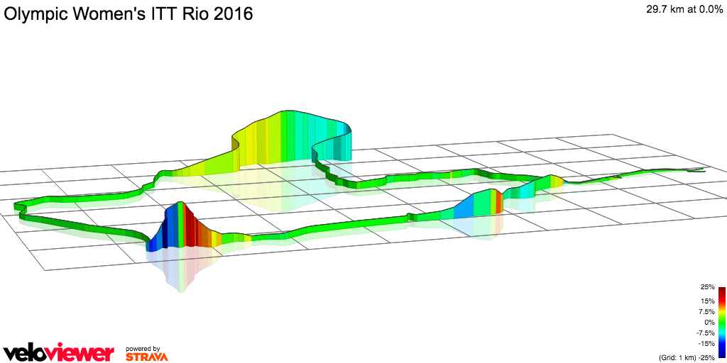 3D Elevation profile image for Olympic Women's ITT Rio 2016