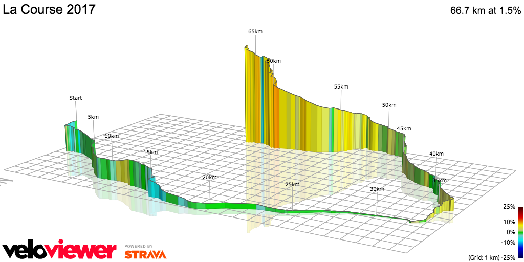 3D Elevation profile image for La Course 2017