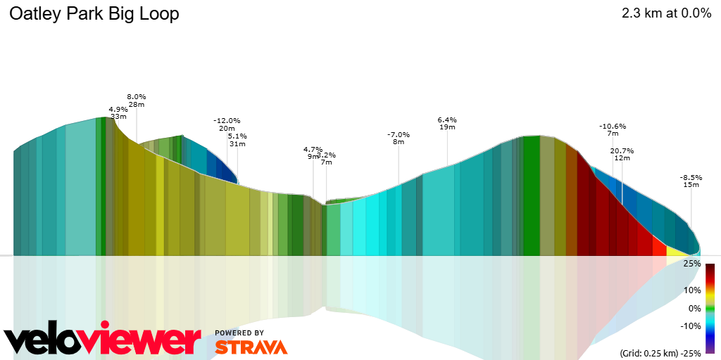 3D Elevation profile image for Oatley Park Big Loop