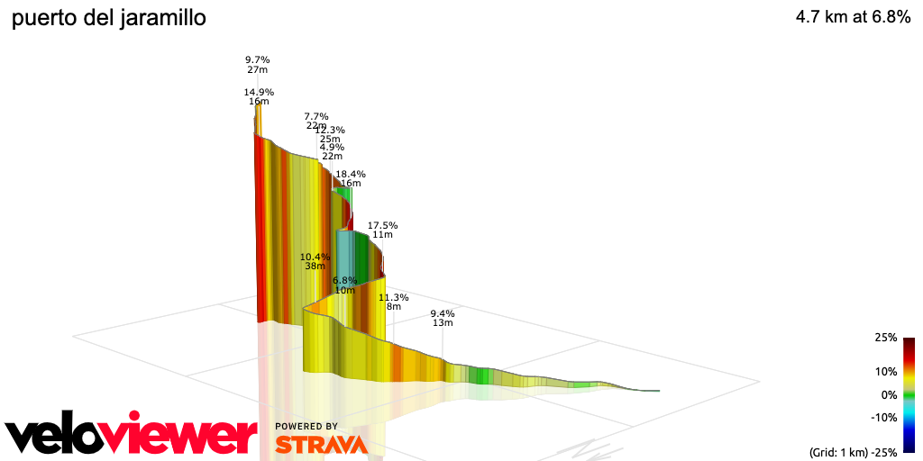 3D Elevation profile image for puerto del jaramillo