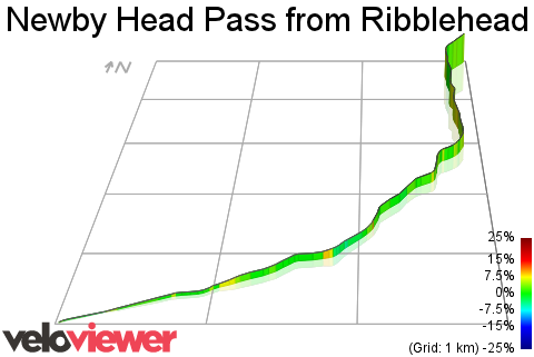 3D Elevation profile image for Newby Head Pass from Ribblehead