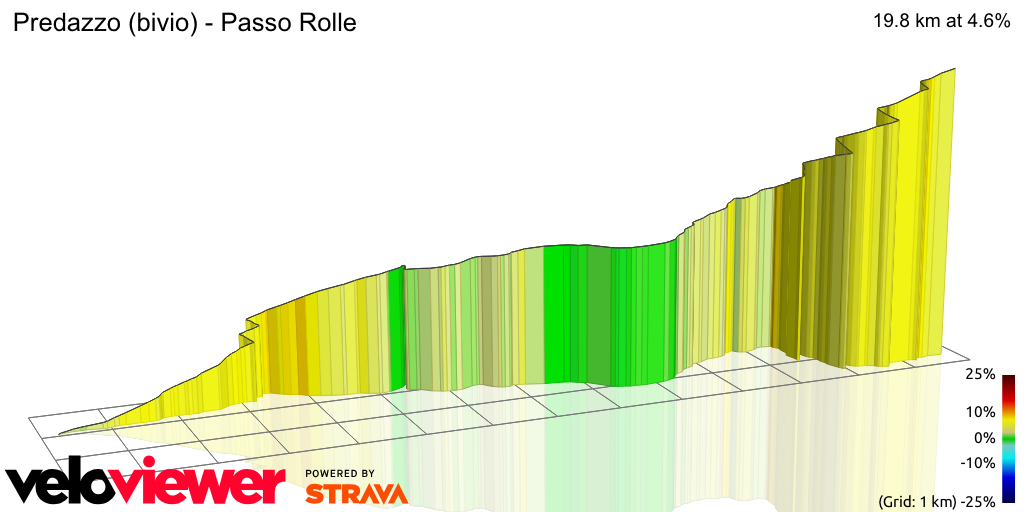 3D Elevation profile image for Predazzo (bivio) - Passo Rolle