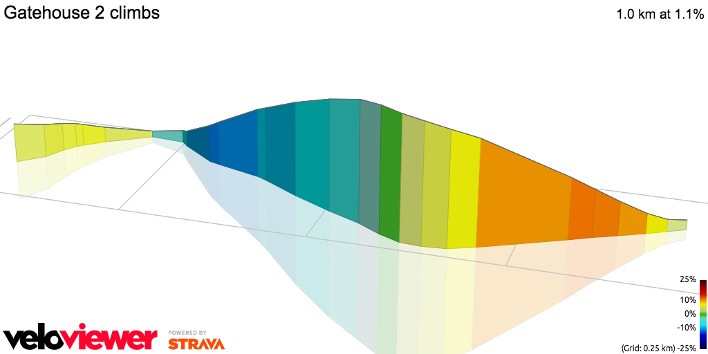 3D Elevation profile image for Gatehouse 2 climbs
