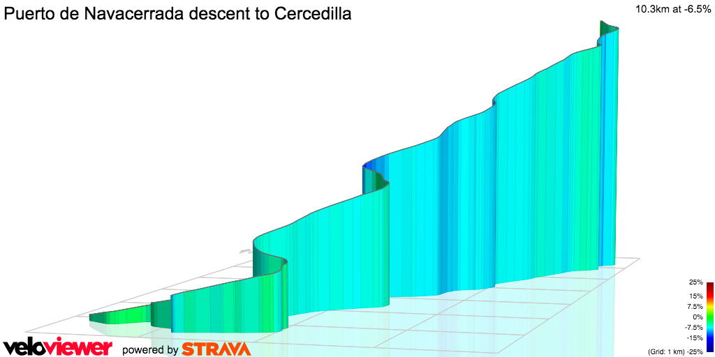 3D Elevation profile image for Puerto de Navacerrada descent to Cercedilla