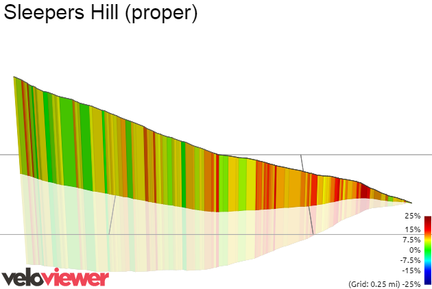 3D Elevation profile image for Sleepers Hill (proper)