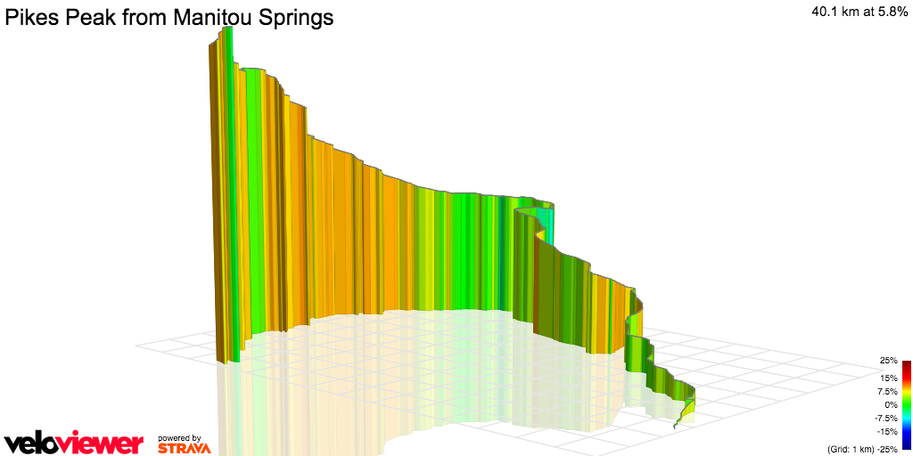 3D Elevation profile image for Pikes Peak from Manitou Springs