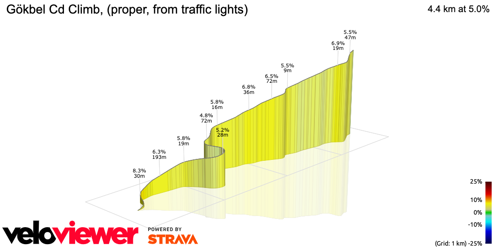 3D Elevation profile image for Gökbel Cd Climb, (proper, from traffic lights)