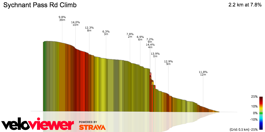 3D Elevation profile image for Sychnant Pass Rd Climb