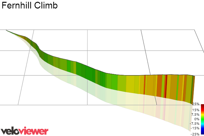 3D Elevation profile image for Fernhill Climb