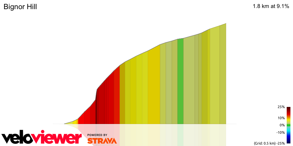 3D Elevation profile image for Bignor Hill