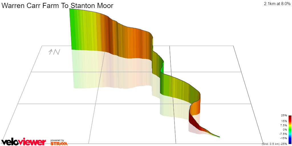 3D Elevation profile image for Warren Carr Farm To Stanton Moor