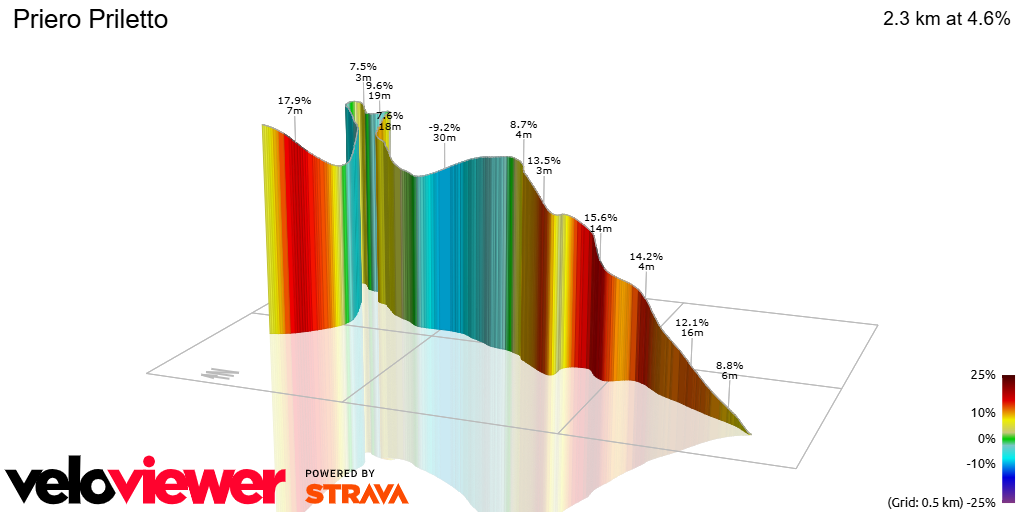 3D Elevation profile image for Priero Priletto