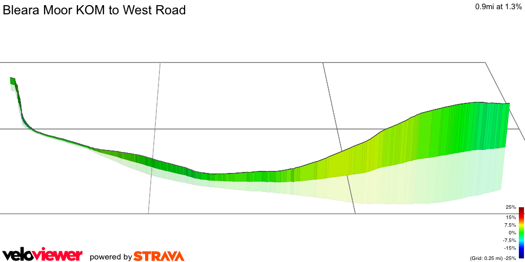 3D Elevation profile image for Bleara Moor KOM to West Road