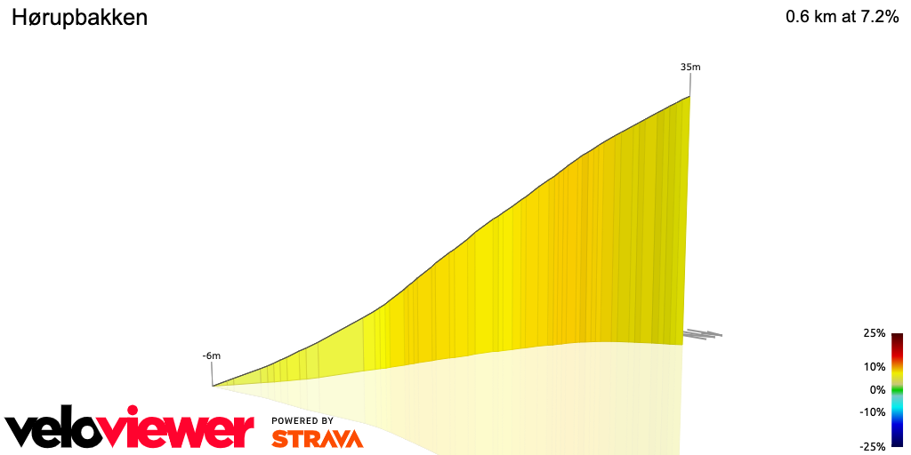 3D Elevation profile image for Hørupbakken
