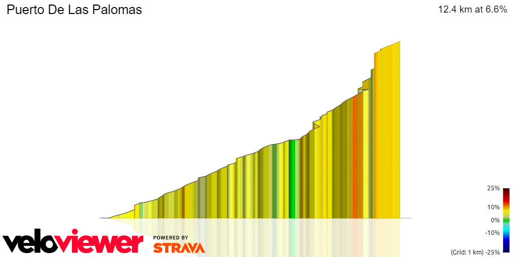 3D Elevation profile image for Puerto De Las Palomas