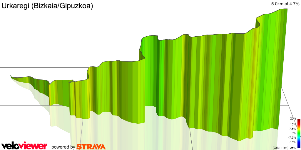 3D Elevation profile image for Urkaregi (Bizkaia/Gipuzkoa)