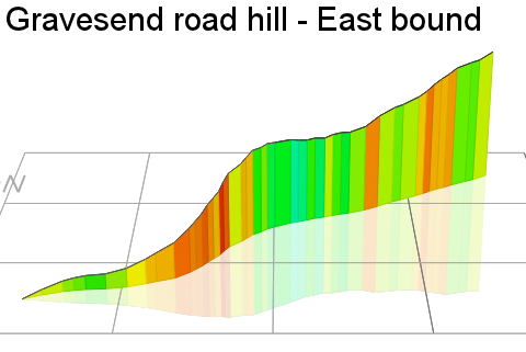 3D Elevation profile image for Gravesend road hill - East bound
