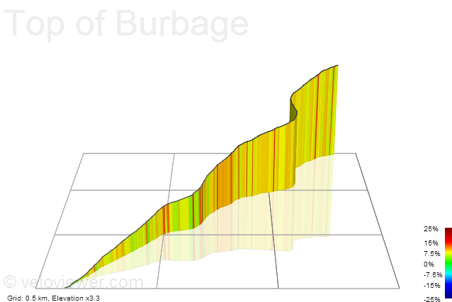 3D Elevation profile image for Top of Burbage