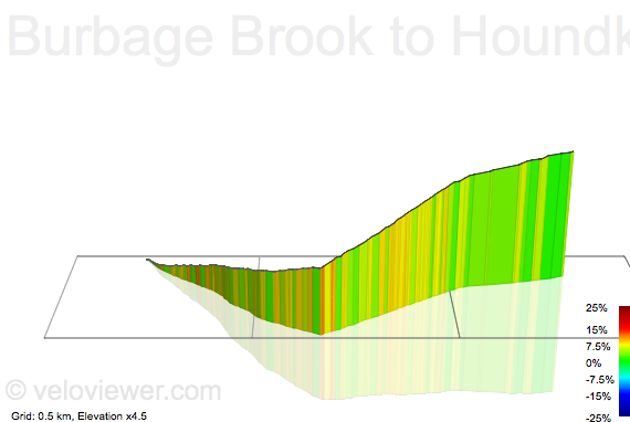 3D Elevation profile image for Burbage Brook to Houndkirk Top