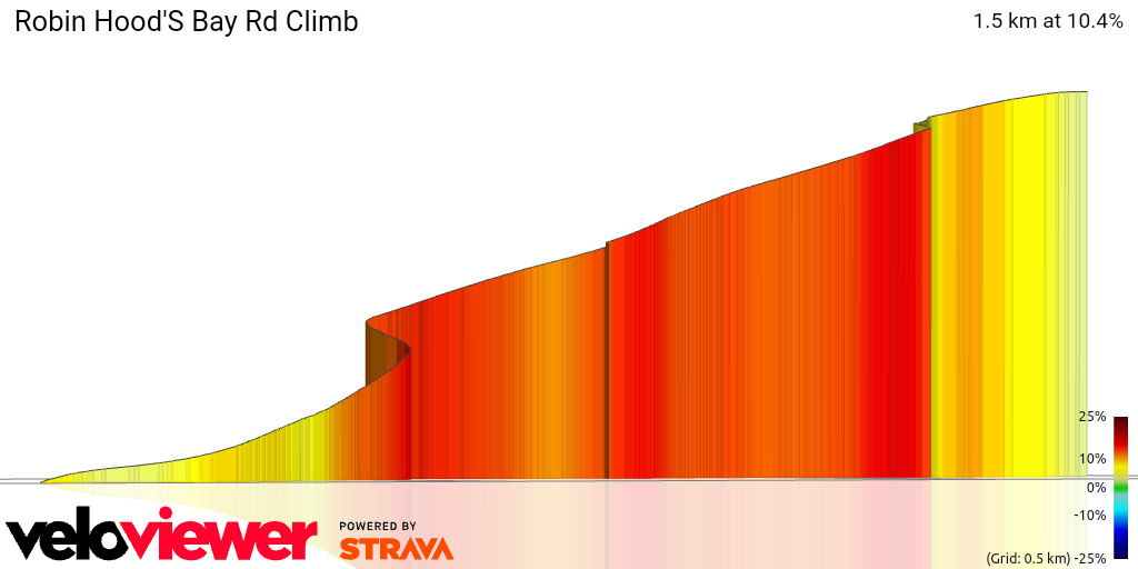 3D Elevation profile image for Robin Hood'S Bay Rd Climb