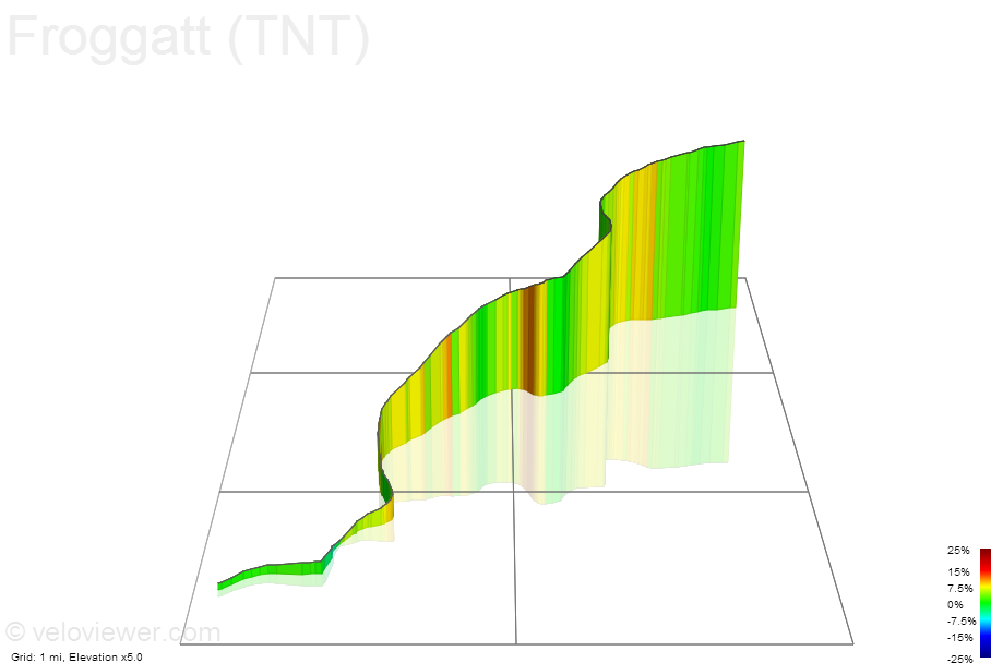 3D Elevation profile image for Froggatt (TNT)
