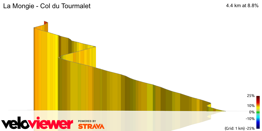 3D Elevation profile image for La Mongie - Col du Tourmalet