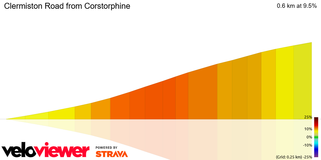 3D Elevation profile image for Clermiston Road from Corstorphine