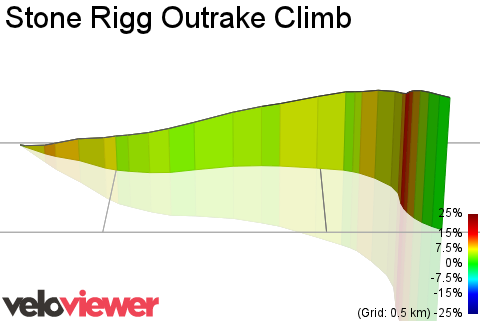 3D Elevation profile image for Stone Rigg Outrake Climb