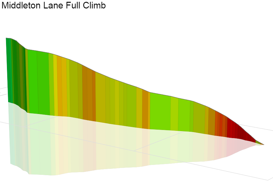3D Elevation profile image for Middleton Lane Full Climb