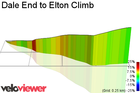 3D Elevation profile image for Dale End to Elton Climb