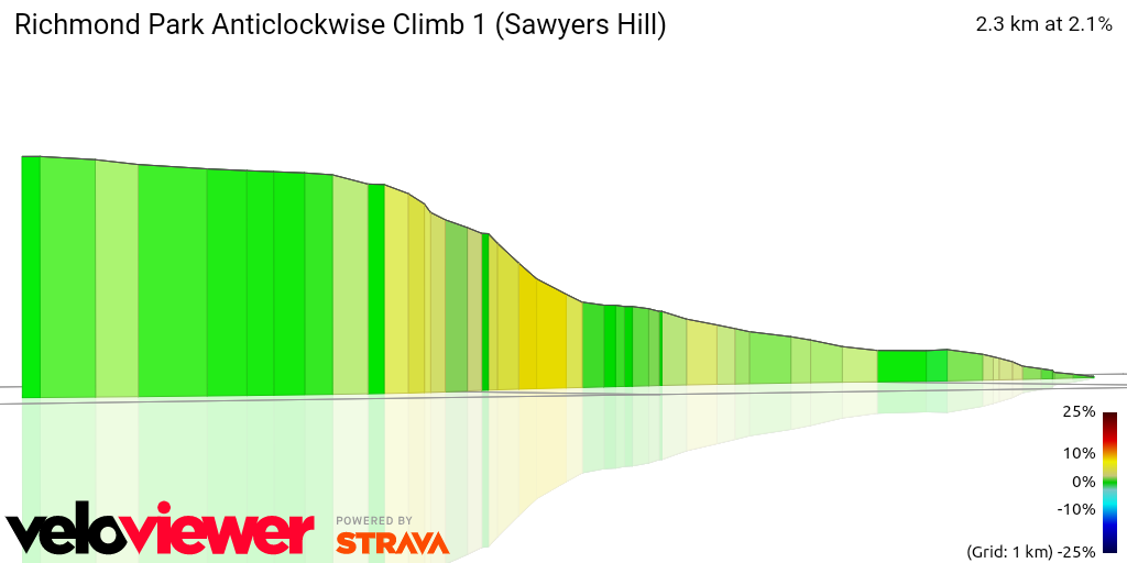 3D Elevation profile image for Richmond Park Anticlockwise Climb 1 (Sawyers Hill)