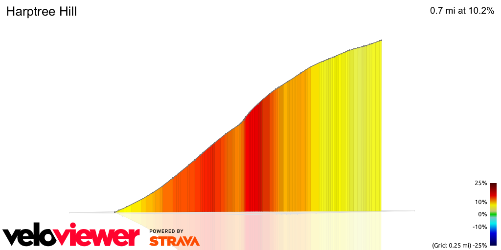 3D Elevation profile image for Harptree Hill