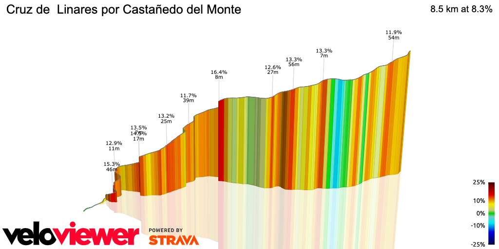 3D Elevation profile image for Cruz de  Linares por Castañedo del Monte