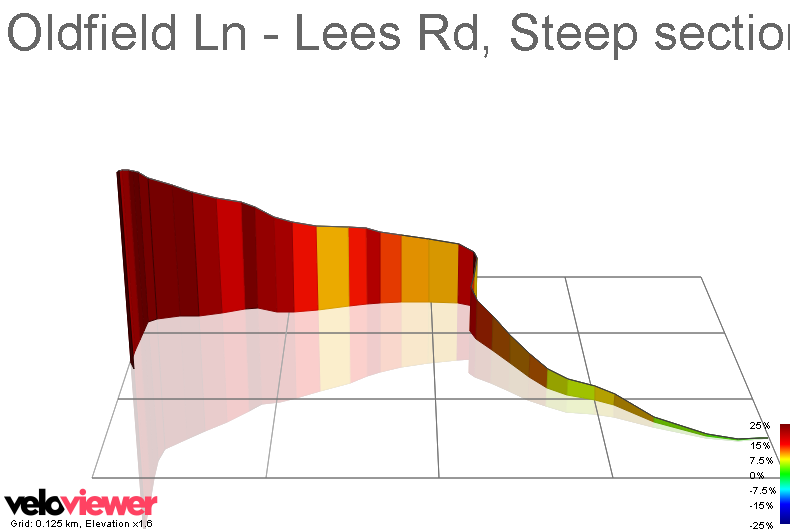 3D Elevation profile image for Oldfield Ln - Lees Rd, Steep section